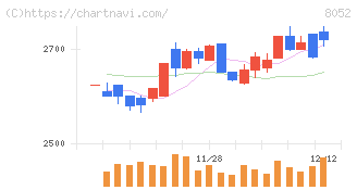椿本興業(8052)の日足チャート