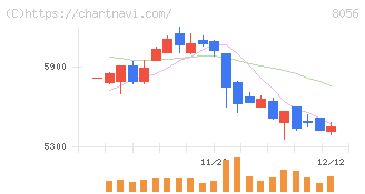 ＢＩＰＲＯＧＹ(8056)の日足チャート