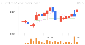 佐藤商事(8065)の日足チャート