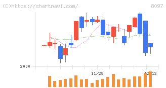三愛オブリ(8097)の日足チャート