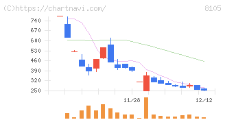 Ｂｉｔｃｏｉｎ　Ｊａｐａｎ(8105)の日足チャート