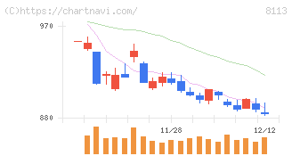 ユニ・チャーム(8113)の日足チャート