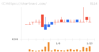 デサント(8114)の日足チャート