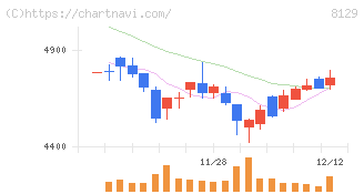 東邦ホールディングス(8129)の日足チャート