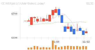 シナネンホールディングス(8132)の日足チャート