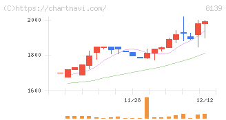 ナガホリ(8139)の日足チャート