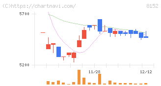 ソマール(8152)の日足チャート