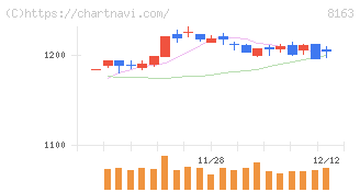 ＳＲＳホールディングス(8163)の日足チャート