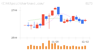 上新電機(8173)の日足チャート