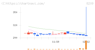 フレンドリー(8209)の日足チャート