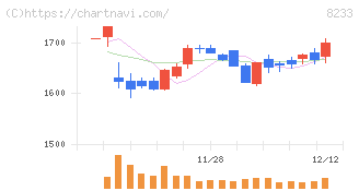 高島屋(8233)の日足チャート