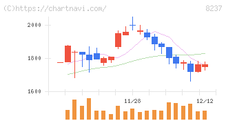 松屋(8237)の日足チャート