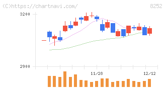 丸井グループ(8252)の日足チャート