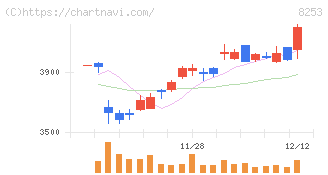 クレディセゾン(8253)の日足チャート