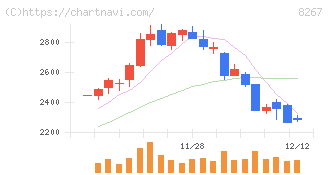 イオン(8267)の日足チャート