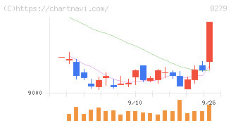 ヤオコー(8279)の日足チャート