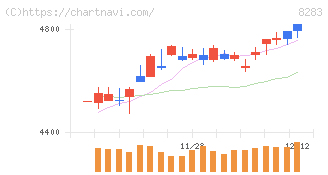 ＰＡＬＴＡＣ(8283)の日足チャート
