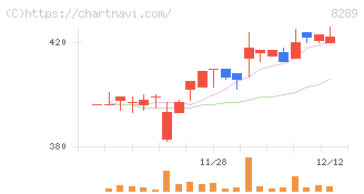 Ｏｌｙｍｐｉｃグループ(8289)の日足チャート