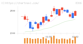 三菱ＵＦＪフィナンシャル・グループ(8306)の日足チャート