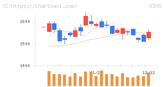 りそなホールディングス(8308)の日足チャート