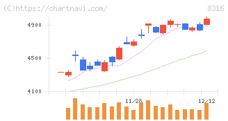 三井住友フィナンシャルグループ(8316)の日足チャート