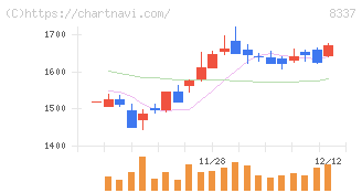 千葉興業銀行(8337)の日足チャート