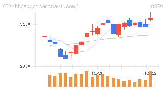 紀陽銀行(8370)の日足チャート