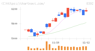 大分銀行(8392)の日足チャート