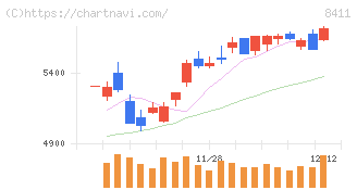みずほフィナンシャルグループ(8411)の日足チャート
