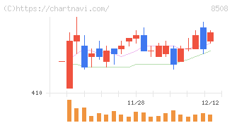 Ｊトラスト(8508)の日足チャート