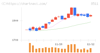 日本証券金融(8511)の日足チャート