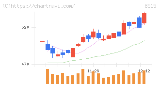 アイフル(8515)の日足チャート