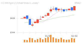 トマト銀行(8542)の日足チャート