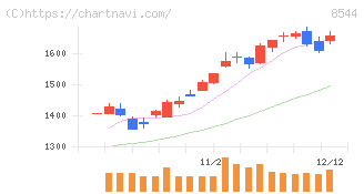 京葉銀行(8544)の日足チャート
