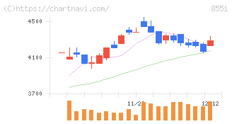 北日本銀行(8551)の日足チャート