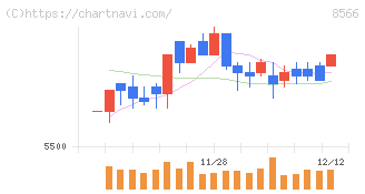 リコーリース(8566)の日足チャート