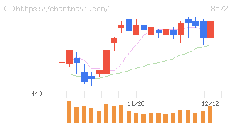 アコム(8572)の日足チャート