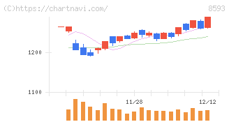 三菱ＨＣキャピタル(8593)の日足チャート
