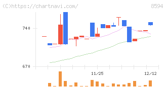 中道リース(8594)の日足チャート