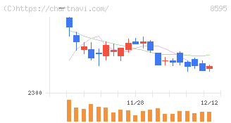 ジャフコ　グループ(8595)の日足チャート