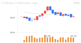 九州リースサービス(8596)の日足チャート
