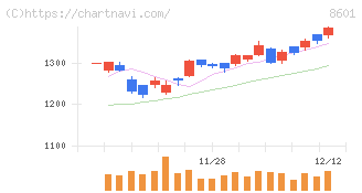 大和証券グループ本社(8601)の日足チャート