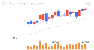 東洋証券(8614)の日足チャート