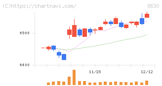 ＳＯＭＰＯホールディングス(8630)の日足チャート