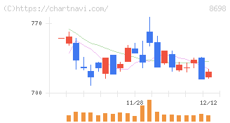 マネックスグループ(8698)の日足チャート
