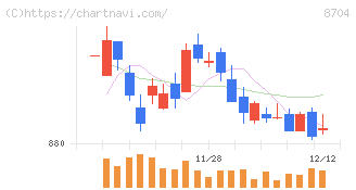 トレイダーズホールディングス(8704)の日足チャート
