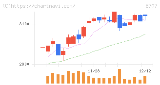 岩井コスモホールディングス(8707)の日足チャート