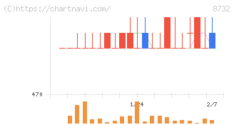 マネーパートナーズグループ(8732)の日足チャート