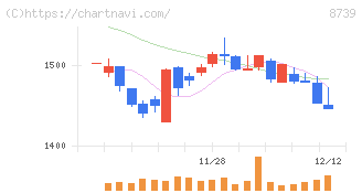 スパークス・グループ(8739)の日足チャート