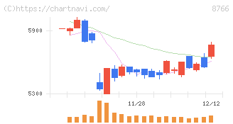 東京海上ホールディングス(8766)の日足チャート